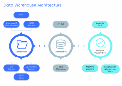 Graphic showing the architecture of a data warehouse