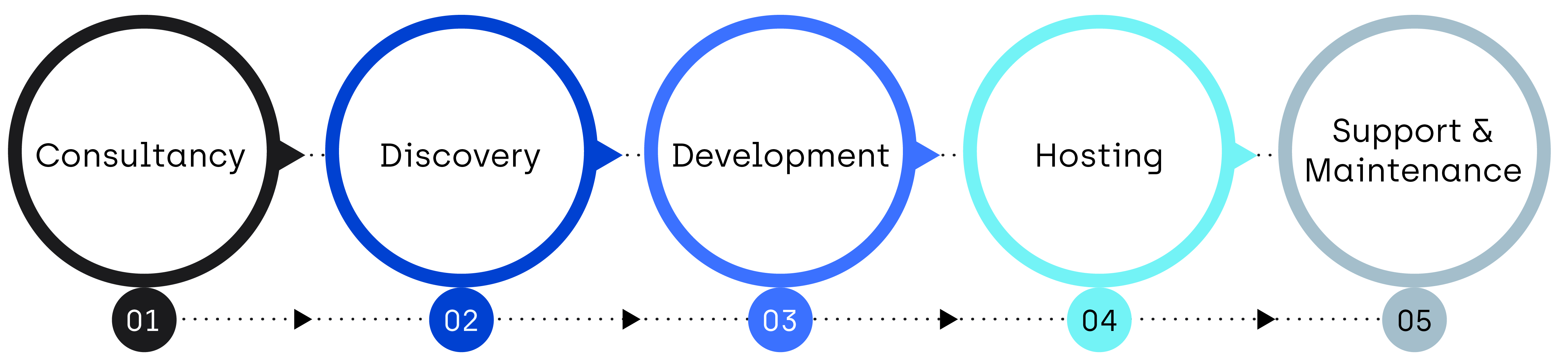 Graphic depicting our end-to-end software development process
